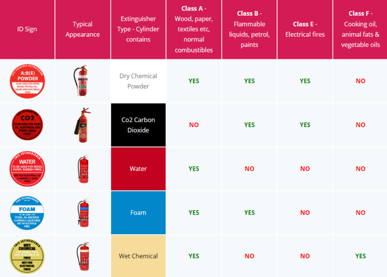 Fire Extinguisher Testing and Service Brisbane Fire Services